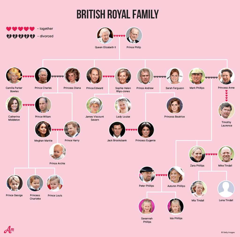 Podział królewskiego drzewa genealogicznego, wyjaśniający, dlaczego dynastia będzie kontynuowana